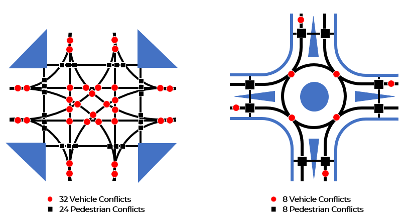 diagram showing conflict points in a traditional intersection and a roundabout. 32 vehicle conflict points and 24 pedestrian conflict points in traditional intersection. 8 vehicle and 8 pedestrian conflict points in a roundabout